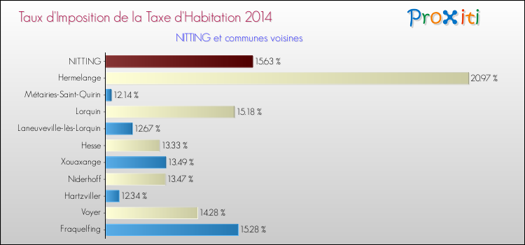 Taux d'imposition de la taxe d'habitation 2014 pour NITTING et les communes proches Comparaison des taux d'imposition de la taxe d'habitation 2014 pour NITTING et les communes voisines