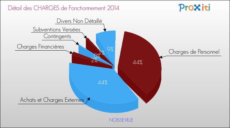 Décomposition des Charges de Fonctionnement 2014 de la commune de NOISSEVILLE Charges de Fonctionnement 2014 pour la commune de NOISSEVILLE