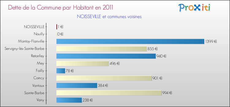 Dette par habitant de la commune en 2011 pour NOISSEVILLE et les communes proches Comparaison de la dette par habitant de la commune en 2011 pour NOISSEVILLE et les communes voisines