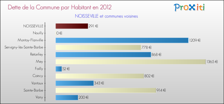 Dette par habitant de la commune en 2012 pour NOISSEVILLE et les communes proches Comparaison de la dette par habitant de la commune en 2012 pour NOISSEVILLE et les communes voisines