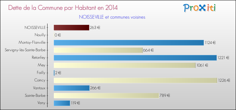 Dette par habitant de la commune en 2014 pour NOISSEVILLE et les communes proches Comparaison de la dette par habitant de la commune en 2014 pour NOISSEVILLE et les communes voisines