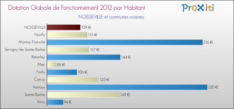 Montant des dotations globales de fonctionnement DGF par Habitant pour NOISSEVILLE et les communes proches Comparaison des des dotations globales de fonctionnement DGF par habitant pour NOISSEVILLE et les communes voisines