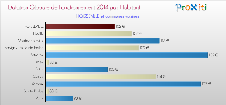 Montant des dotations globales de fonctionnement DGF par Habitant pour NOISSEVILLE et les communes proches en 2014. Comparaison des des dotations globales de fonctionnement DGF par habitant pour NOISSEVILLE et les communes voisines en 2014.
