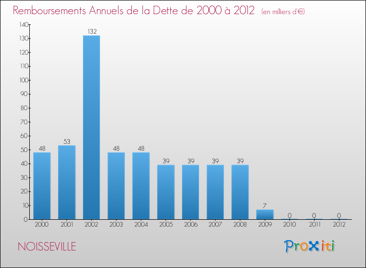 Evolution de l'annuité de la dette pour la commune de NOISSEVILLE de 2000 à 2012 Annuités de la dette pour NOISSEVILLE de 2000 à 2012