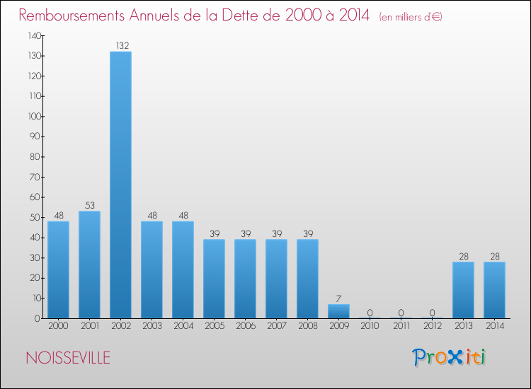 Evolution de l'annuité de la dette pour la commune de NOISSEVILLE de 2000 à 2014 Annuités de la dette pour NOISSEVILLE de 2000 à 2014
