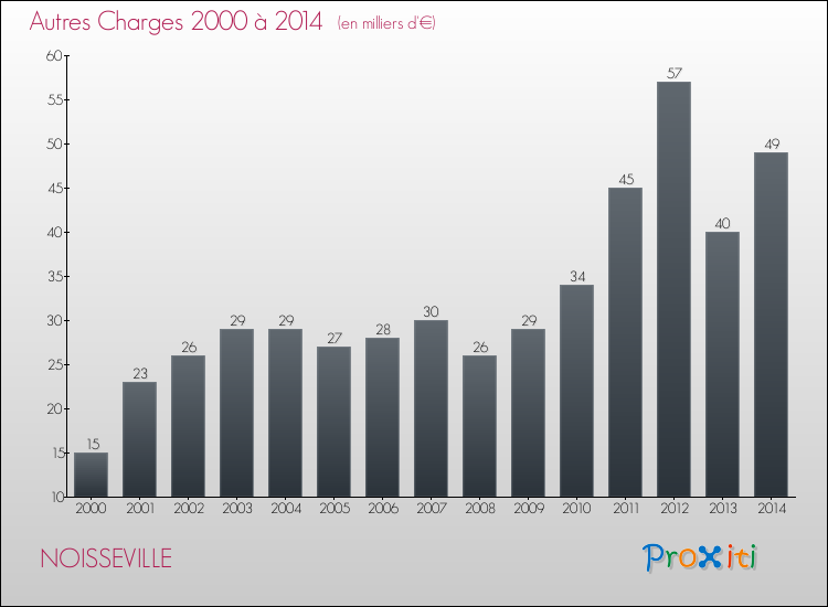 Evolution des Autres Charges Diverses pour NOISSEVILLE de 2000 à 2014