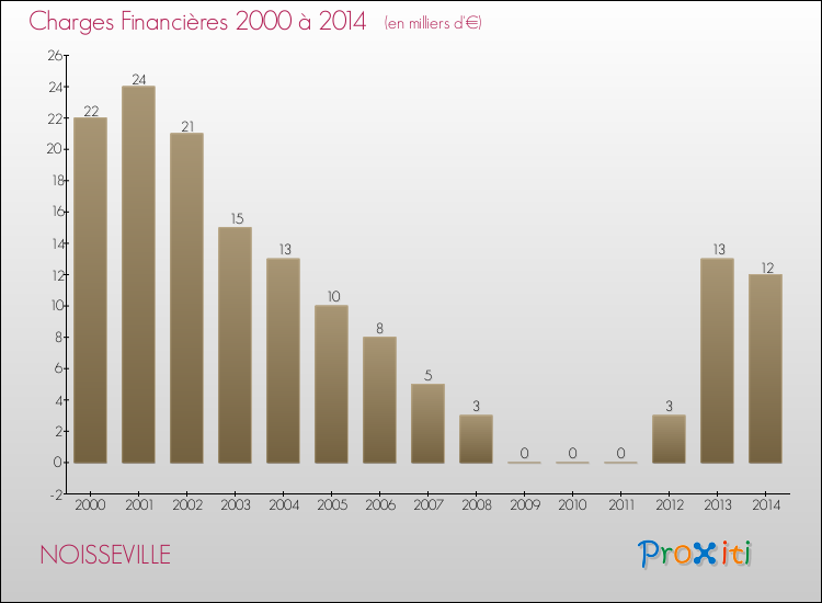 Evolution des Charges Financières pour NOISSEVILLE de 2000 à 2014