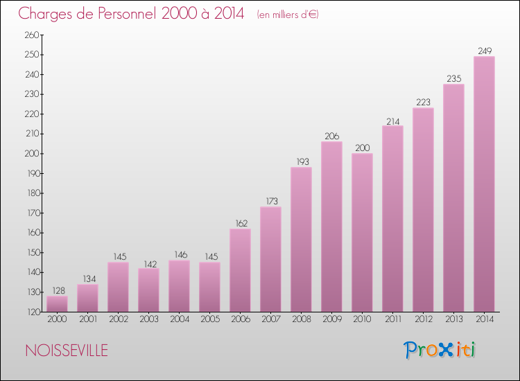Evolution des dépenses de personnel pour NOISSEVILLE de 2000 à 2014