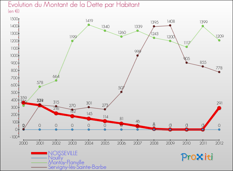 Evolution de la dette par habitant pour la commune de NOISSEVILLE et les communes proches de 2000 à 2012 Comparaison de la dette par habitant pour NOISSEVILLE et les communes voisines de 2000 à 2012