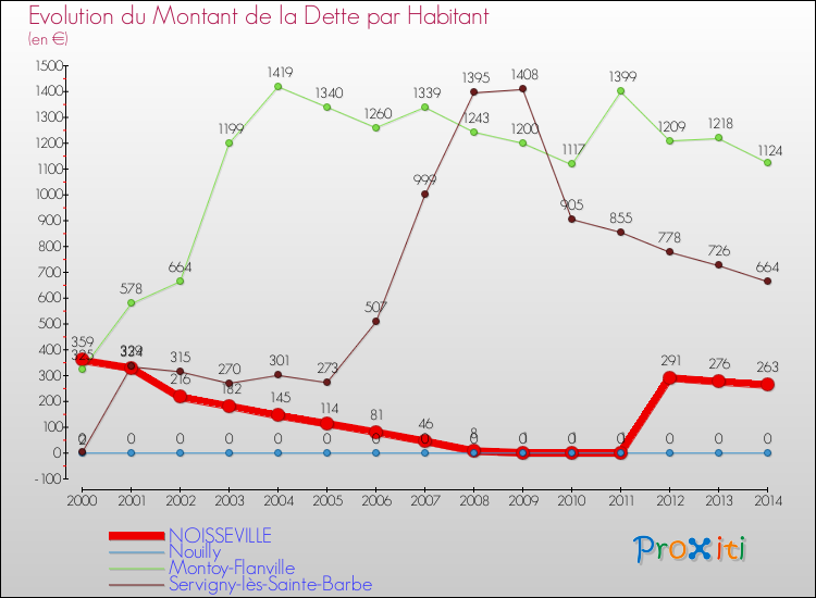 Evolution de la dette par habitant pour la commune de NOISSEVILLE et les communes proches de 2000 à 2014 Comparaison de la dette par habitant pour NOISSEVILLE et les communes voisines de 2000 à 2014