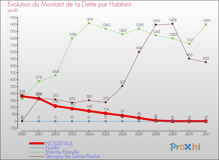 Evolution de la dette par habitant pour la commune de NOISSEVILLE et les communes proches Comparaison de la dette par habitant pour NOISSEVILLE et les communes voisines