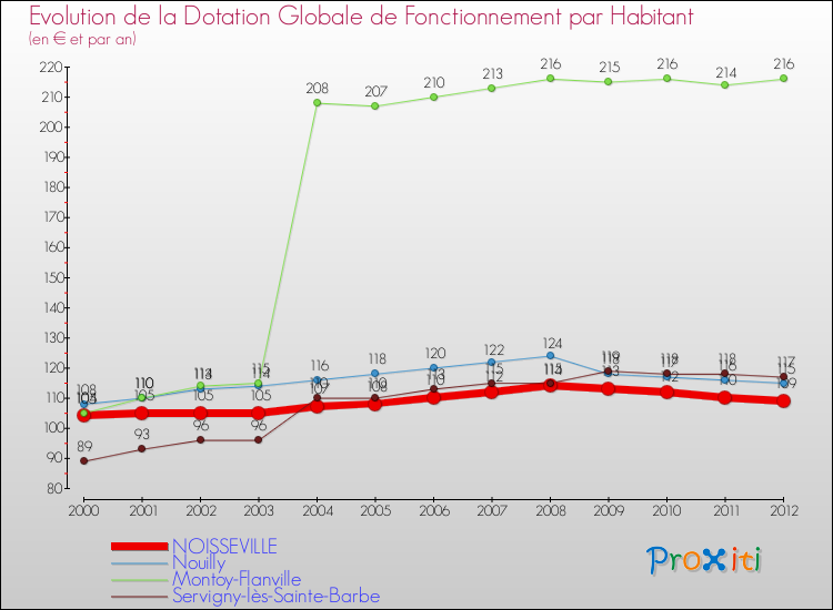 Evolution et montant de la dotation globale de fonctionnement par Habitant pour NOISSEVILLE et les communes proches Comparaison des dotations globales de fonctionnement par habitant pour NOISSEVILLE et les communes voisines