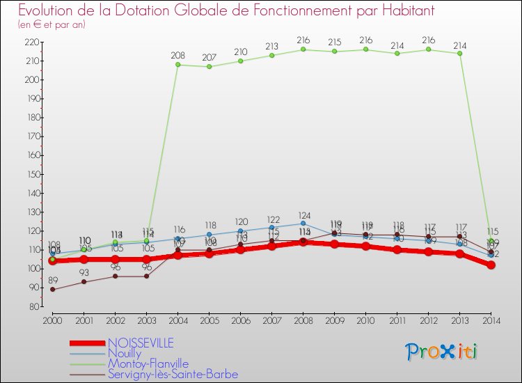 Evolution et montant de la dotation globale de fonctionnement par Habitant pour NOISSEVILLE et les communes proches de 2000 à 2014. Comparaison des dotations globales de fonctionnement par habitant pour NOISSEVILLE et les communes voisines de 2000 à 2014.
