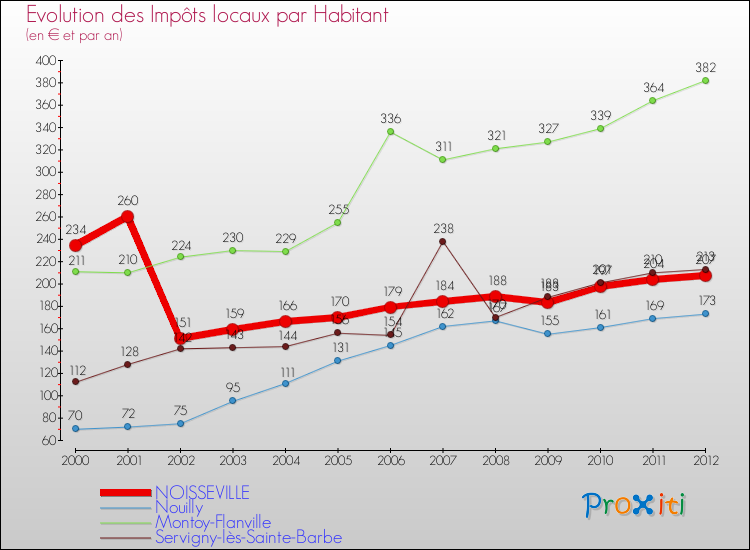 Evolution et montant des impôts locaux par Habitant pour NOISSEVILLE et les communes proches Comparaison des impôts locaux par habitant pour NOISSEVILLE et les communes voisines