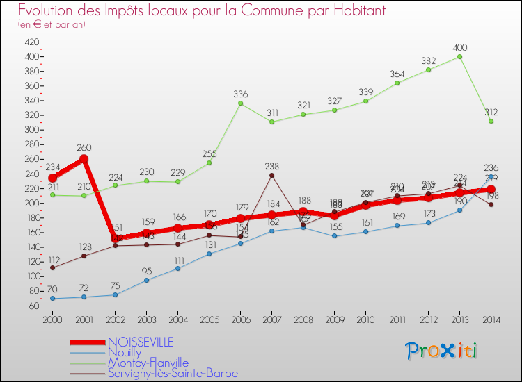 Comparaison des impôts locaux par habitant pour NOISSEVILLE et les communes voisines de 2000 à 2014