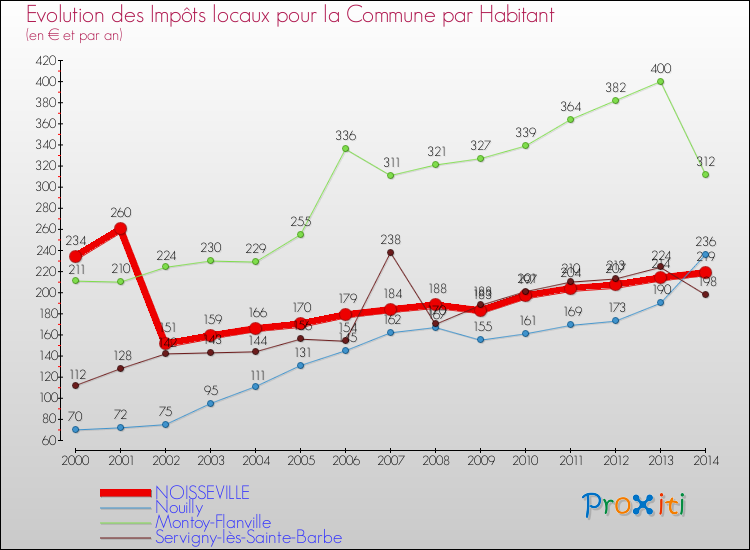 Evolution et montant des impôts locaux par Habitant pour NOISSEVILLE et les communes proches de 2000 à 2014 Comparaison des impôts locaux par habitant pour NOISSEVILLE et les communes voisines de 2000 à 2014