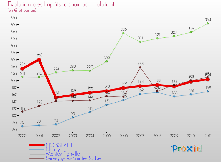 Evolution et montant des impôts locaux par Habitant pour NOISSEVILLE et les communes proches Comparaison des impôts locaux par habitant pour NOISSEVILLE et les communes voisines