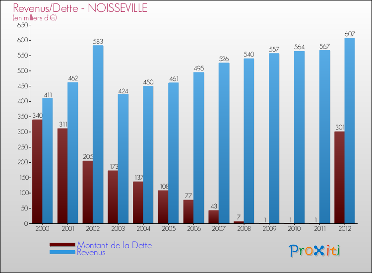 Evolution comparée de la dette et des revenus pour la commune de NOISSEVILLE de 2000 à 2012 Comparaison de la dette et des revenus pour NOISSEVILLE de 2000 à 2012