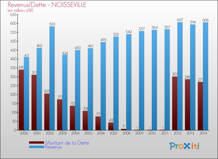 Evolution comparée de la dette et des revenus pour la commune de NOISSEVILLE de 2000 à 2014 Comparaison de la dette et des revenus pour NOISSEVILLE de 2000 à 2014