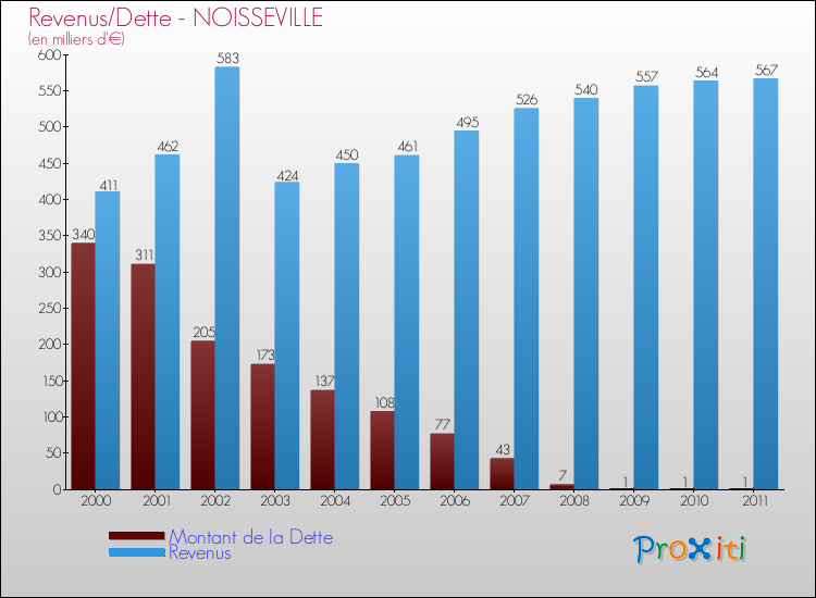 Evolution comparée de la dette et des revenus pour la commune de NOISSEVILLE de 2000 à 2011 Comparaison de la dette et des revenus pour NOISSEVILLE de 2000 à 2011