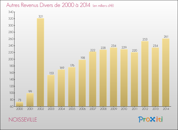 Evolution du montant des autres Revenus Divers pour NOISSEVILLE de 2000 à 2014