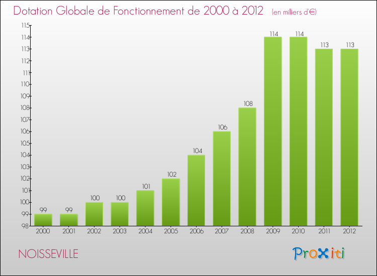 Evolution du montant de la Dotation Globale de Fonctionnement pour la commune de NOISSEVILLE de 2000 à 2012 Evolution du montant de la Dotation Globale de Fonctionnement pour NOISSEVILLE de 2000 à 2012