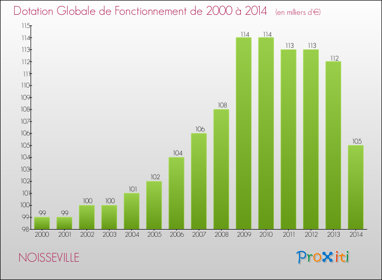 Evolution du montant de la Dotation Globale de Fonctionnement pour la commune de NOISSEVILLE de 2000 à 2014 Evolution du montant de la Dotation Globale de Fonctionnement pour NOISSEVILLE de 2000 à 2014