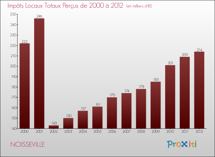 Evolution des Impôts Locaux pour la commune de NOISSEVILLE de 2000 à 2012 Evolution des Impôts Locaux pour NOISSEVILLE de 2000 à 2012