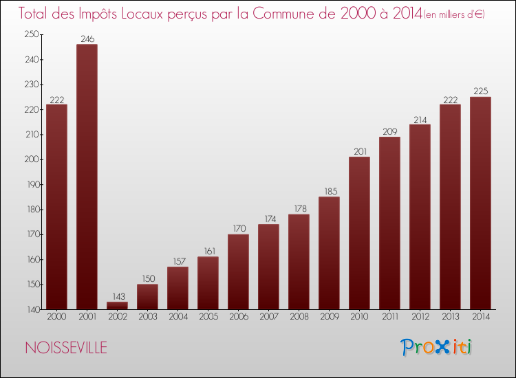 Evolution des Impôts Locaux pour NOISSEVILLE de 2000 à 2014