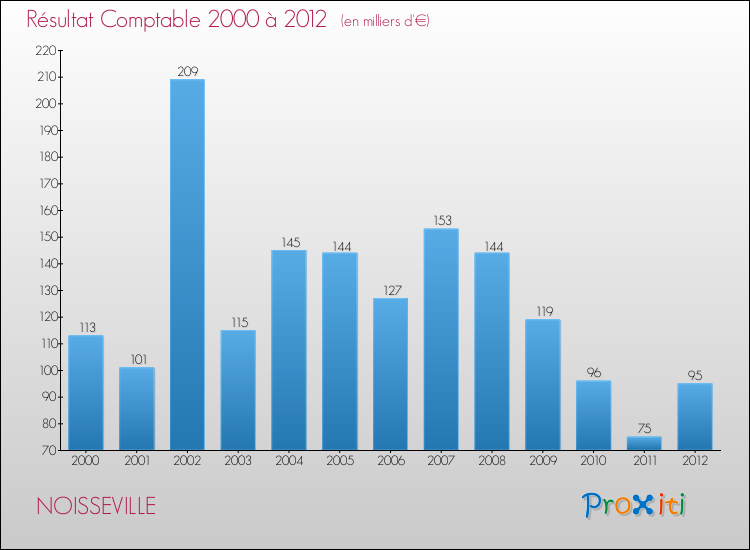 Evolution du résultat comptable pour la commune de NOISSEVILLE de 2000 à 2012 Evolution du résultat comptable pour NOISSEVILLE de 2000 à 2012