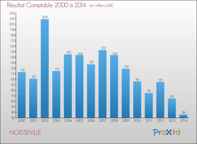 Evolution du résultat comptable pour la commune de NOISSEVILLE de 2000 à 2014 Evolution du résultat comptable pour NOISSEVILLE de 2000 à 2014
