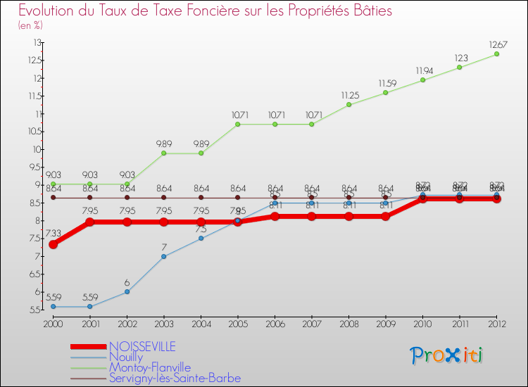 Evolution du taux de la taxe foncière sur le bati pour NOISSEVILLE et les communes proches de 2000 à 2012 Comparaison des taux de taxe foncière sur le bati pour NOISSEVILLE et les communes voisines de 2000 à 2012
