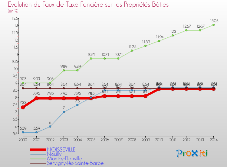 Evolution du taux de la taxe foncière sur le bati pour NOISSEVILLE et les communes proches de 2000 à 2014 Comparaison des taux de taxe foncière sur le bati pour NOISSEVILLE et les communes voisines de 2000 à 2014