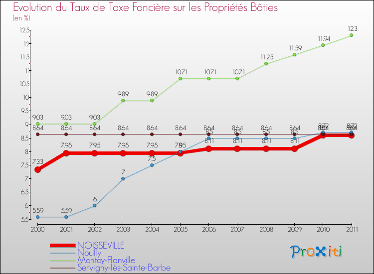 Evolution du taux de la taxe foncière sur le bati pour NOISSEVILLE et les communes proches Comparaison des taux de taxe foncière sur le bati pour NOISSEVILLE et les communes voisines