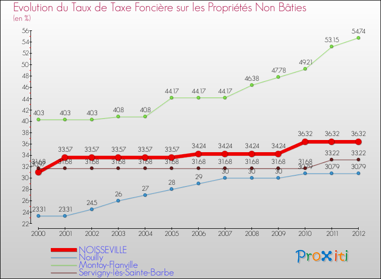 Evolution du taux de la taxe foncière sur les immeubles et terrains non batis pour NOISSEVILLE et les communes proches de 2000 à 2012 Comparaison des taux de la taxe foncière sur les immeubles et terrains non batis pour NOISSEVILLE et les communes voisines de 2000 à 2012