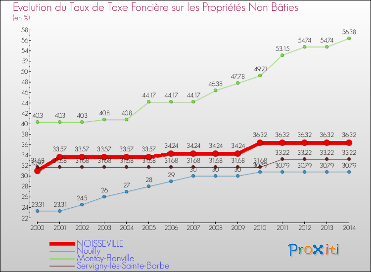 Evolution du taux de la taxe foncière sur les immeubles et terrains non batis pour NOISSEVILLE et les communes proches de 2000 à 2014 Comparaison des taux de la taxe foncière sur les immeubles et terrains non batis pour NOISSEVILLE et les communes voisines de 2000 à 2014