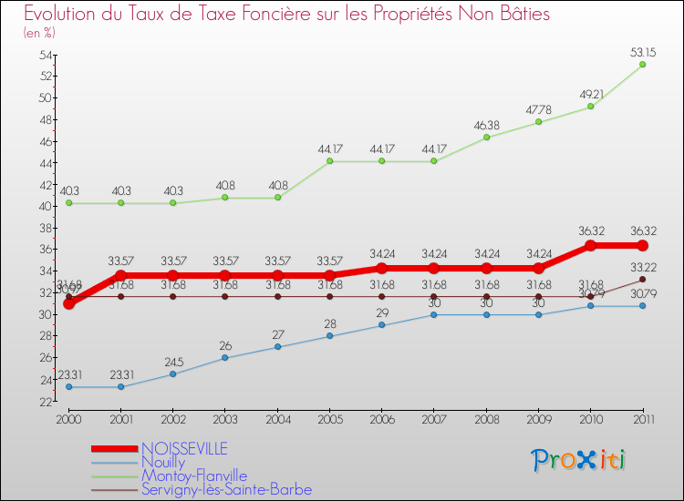 Evolution du taux de la taxe foncière sur les immeubles et terrains non batis pour NOISSEVILLE et les communes proches Comparaison des taux de la taxe foncière sur les immeubles et terrains non batis pour NOISSEVILLE et les communes voisines