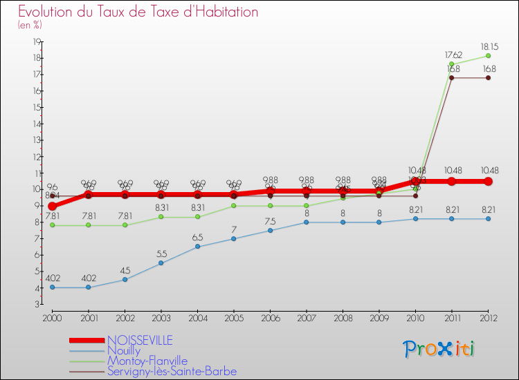 Evolution du taux de la taxe d'habitation pour NOISSEVILLE et les communes proches Comparaison des taux de la taxe d'habitation pour NOISSEVILLE et les communes voisines