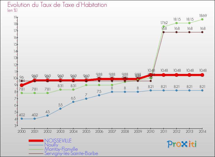 Evolution du taux de la taxe d'habitation pour NOISSEVILLE et les communes proches de 2000 à 2014 Comparaison des taux de la taxe d'habitation pour NOISSEVILLE et les communes voisines de 2000 à 2014