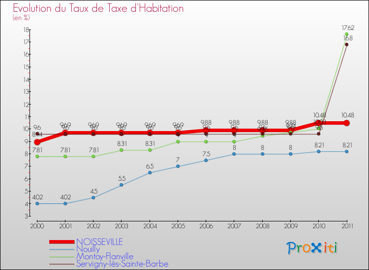 Evolution du taux de la taxe d'habitation pour NOISSEVILLE et les communes proches Comparaison des taux de la taxe d'habitation pour NOISSEVILLE et les communes voisines