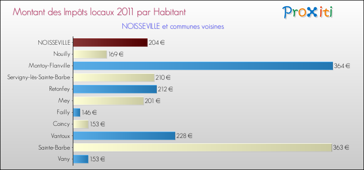 Montant des impôts locaux par Habitant pour NOISSEVILLE et les communes proches Comparaison des impôts locaux par habitant pour NOISSEVILLE et les communes voisines