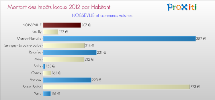 Montant des impôts locaux par Habitant pour NOISSEVILLE et les communes proches Comparaison des impôts locaux par habitant pour NOISSEVILLE et les communes voisines