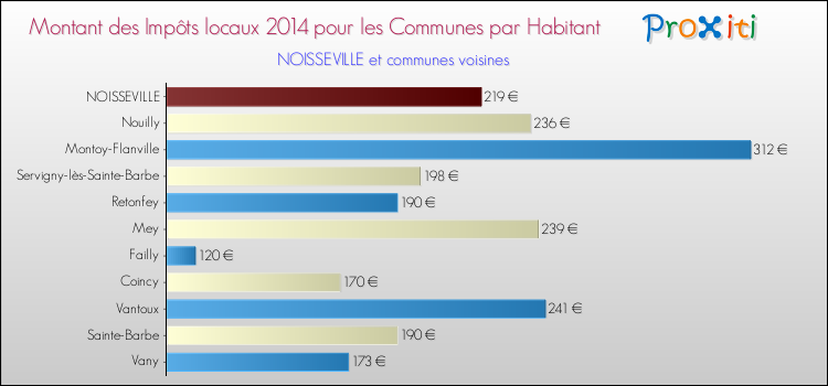 Montant des impôts locaux par Habitant pour NOISSEVILLE et les communes proches en 2014 Comparaison des impôts locaux par habitant pour NOISSEVILLE et les communes voisines en 2014