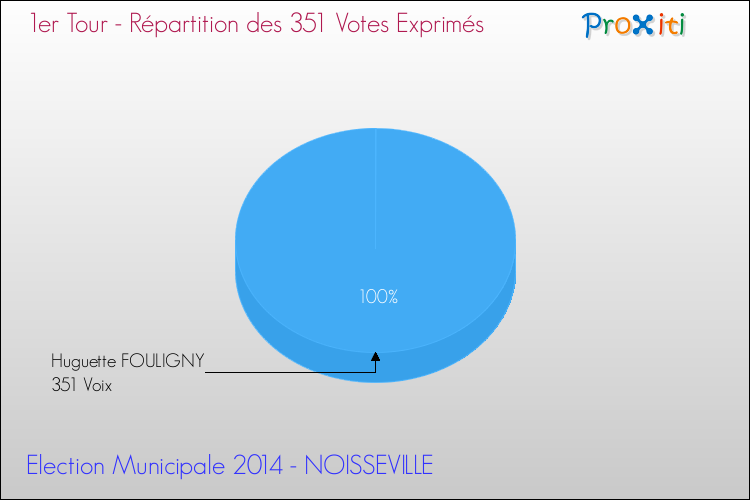 Elections Municipales 2014 - Répartition des votes exprimés au 1er Tour pour la commune de NOISSEVILLE