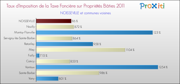 Taux d'imposition de la taxe foncière sur le bati 2011 pour NOISSEVILLE et les communes proches Comparaison des taux d'imposition de la taxe foncière sur le bati 2011 pour NOISSEVILLE et les communes voisines