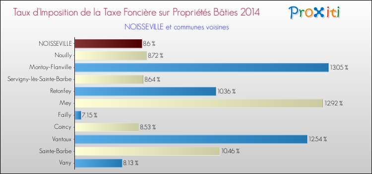 Comparaison des taux d'imposition de la taxe foncière sur le bati 2014 pour NOISSEVILLE et les communes voisines