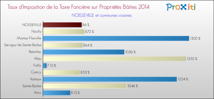 Taux d'imposition de la taxe foncière sur le bati 2014 pour NOISSEVILLE et les communes proches Comparaison des taux d'imposition de la taxe foncière sur le bati 2014 pour NOISSEVILLE et les communes voisines