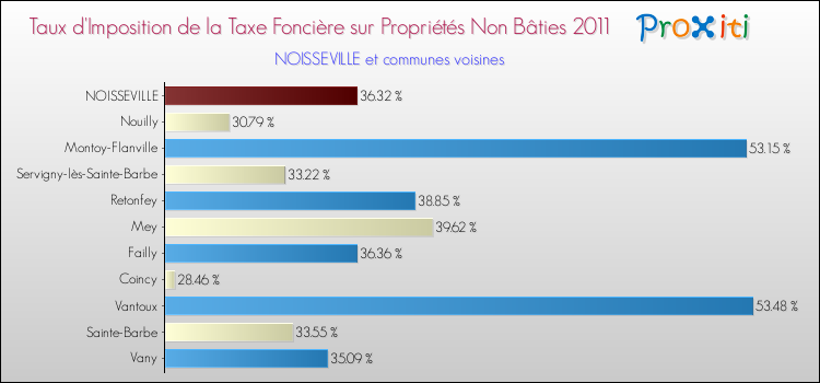 Taux d'imposition de la taxe foncière sur les immeubles et terrains non batis 2011 pour NOISSEVILLE et les communes proches Comparaison des taux d'imposition de la taxe foncière sur les immeubles et terrains non batis 2011 pour NOISSEVILLE et les communes voisines
