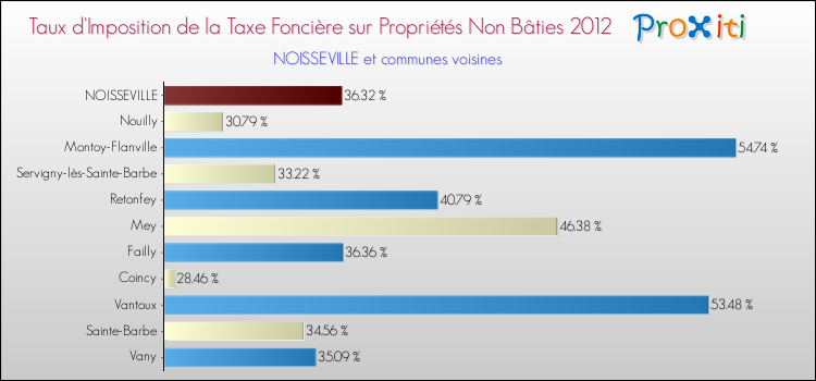 Taux d'imposition de la taxe foncière sur les immeubles et terrains non batis 2012 pour NOISSEVILLE et les communes proches Comparaison des taux d'imposition de la taxe foncière sur les immeubles et terrains non batis 2012 pour NOISSEVILLE et les communes voisines