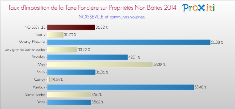 Comparaison des taux d'imposition de la taxe foncière sur les immeubles et terrains non batis 2014 pour NOISSEVILLE et les communes voisines
